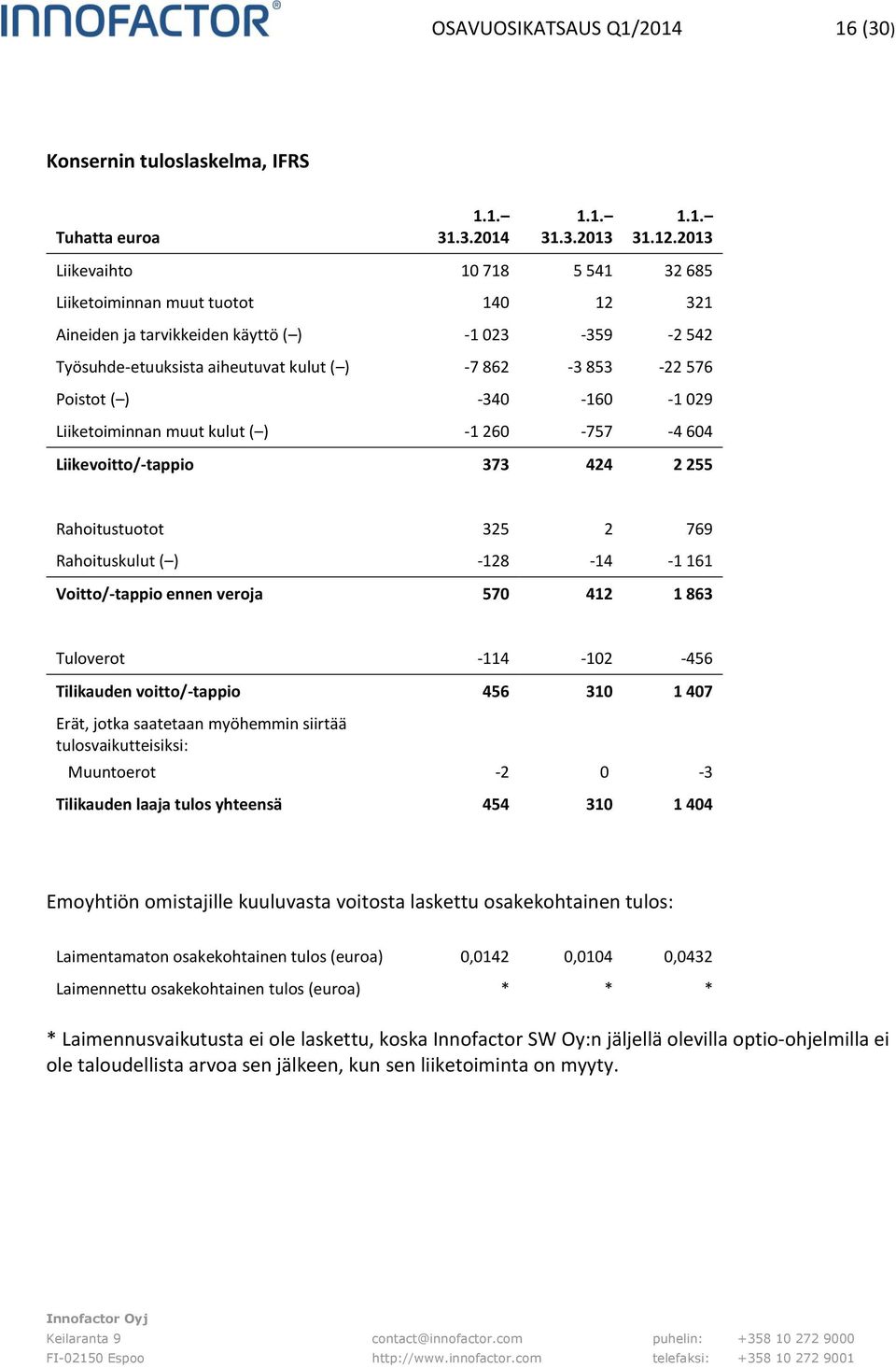 ) -340-160 -1 029 Liiketoiminnan muut kulut ( ) -1 260-757 -4 604 Liikevoitto/-tappio 373 424 2 255 Rahoitustuotot 325 2 769 Rahoituskulut ( ) -128-14 -1 161 Voitto/-tappio ennen veroja 570 412 1 863