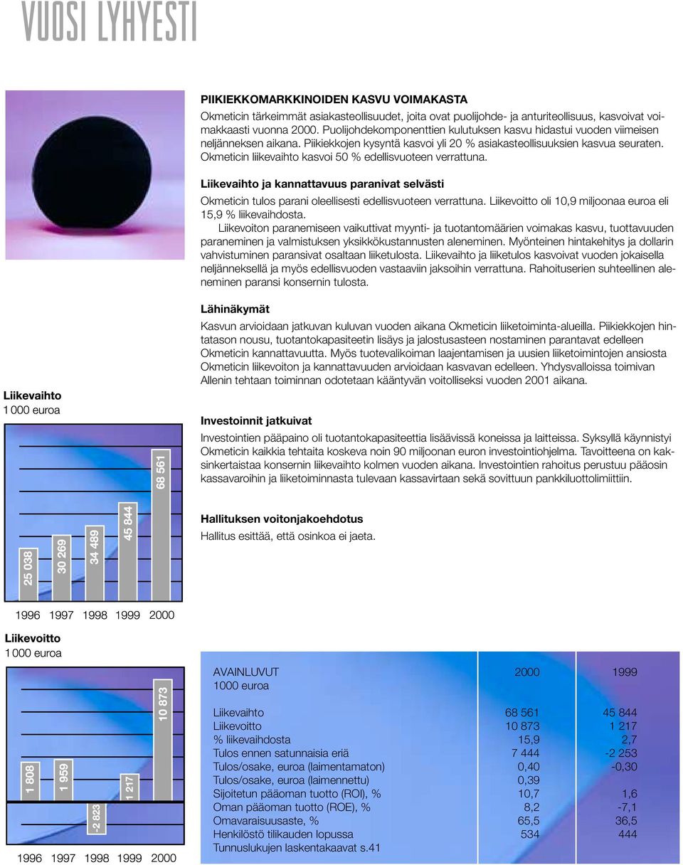 Okmeticin liikevaihto kasvoi 50 % edellisvuoteen verrattuna. Liikevaihto ja kannattavuus paranivat selvästi Okmeticin tulos parani oleellisesti edellisvuoteen verrattuna.