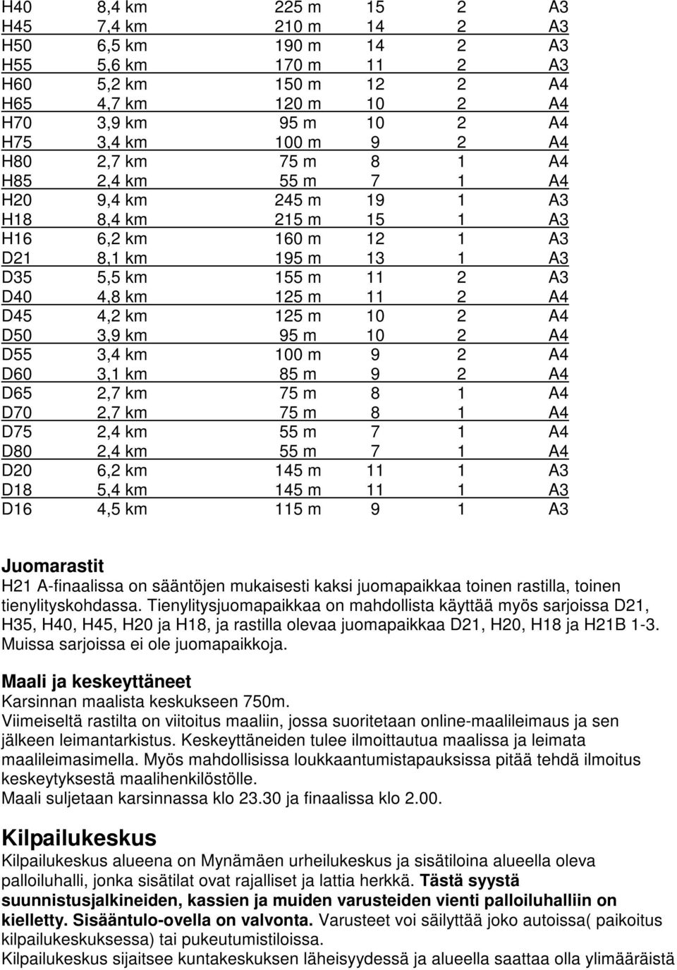 4,2 km 125 m 10 2 A4 D50 3,9 km 95 m 10 2 A4 D55 3,4 km 100 m 9 2 A4 D60 3,1 km 85 m 9 2 A4 D65 2,7 km 75 m 8 1 A4 D70 2,7 km 75 m 8 1 A4 D75 2,4 km 55 m 7 1 A4 D80 2,4 km 55 m 7 1 A4 D20 6,2 km 145