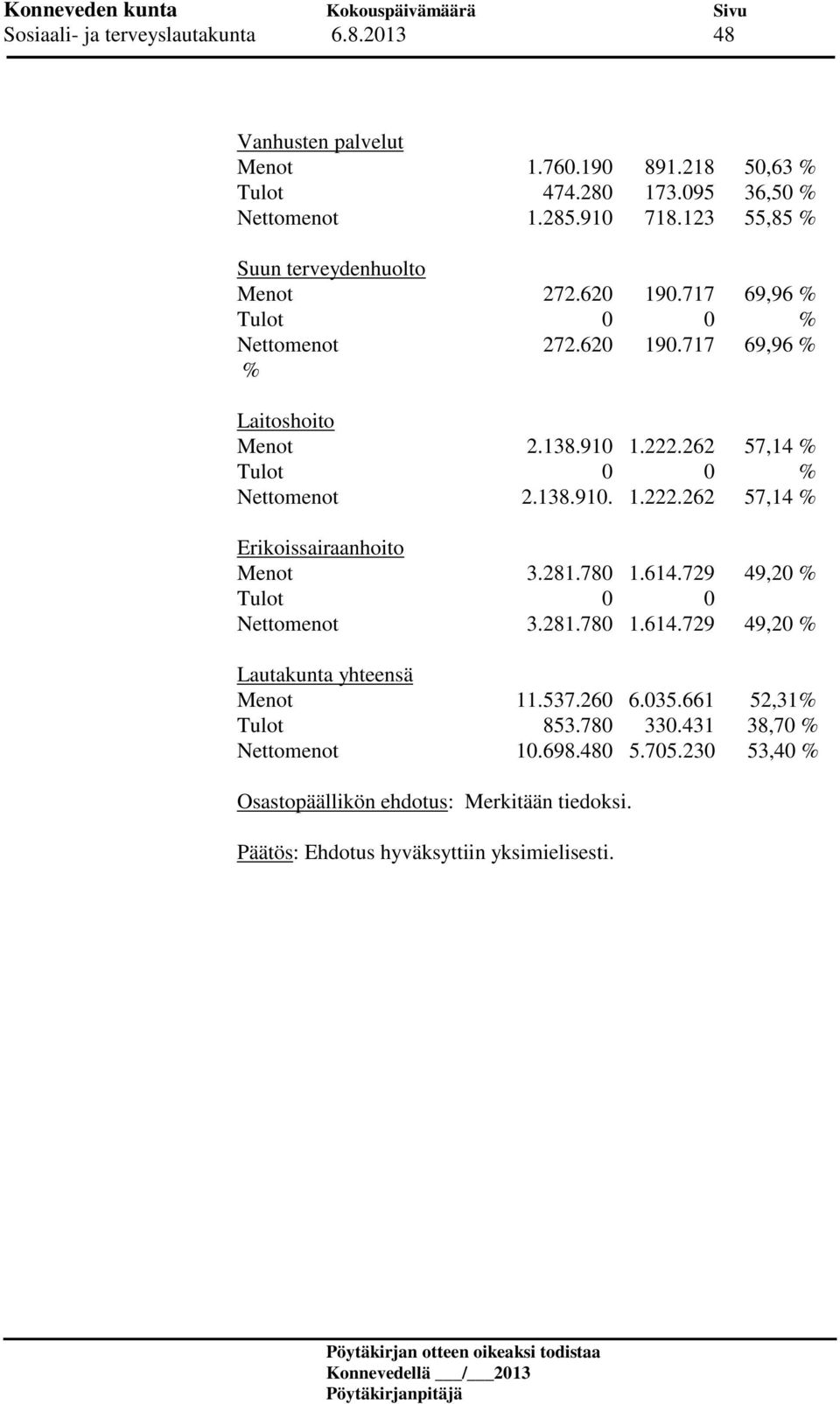 262 57,14 % Tulot 0 0 % Nettomenot 2.138.910. 1.222.262 57,14 % Erikoissairaanhoito Menot 3.281.780 1.614.729 49,20 % Tulot 0 0 Nettomenot 3.281.780 1.614.729 49,20 % Lautakunta yhteensä Menot 11.