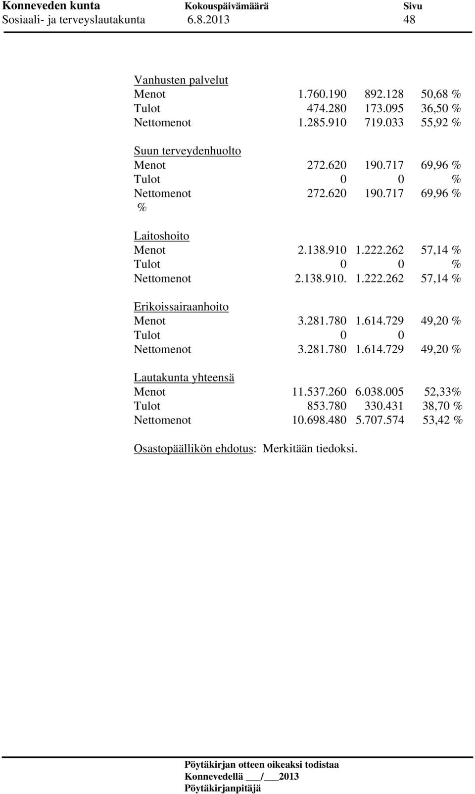 262 57,14 % Tulot 0 0 % Nettomenot 2.138.910. 1.222.262 57,14 % Erikoissairaanhoito Menot 3.281.780 1.614.729 49,20 % Tulot 0 0 Nettomenot 3.281.780 1.614.729 49,20 % Lautakunta yhteensä Menot 11.