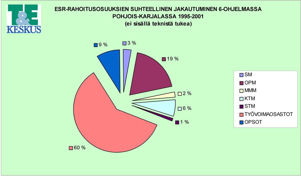1995-2001 (ei sisällä teknistä tukea) 9 % 3 %