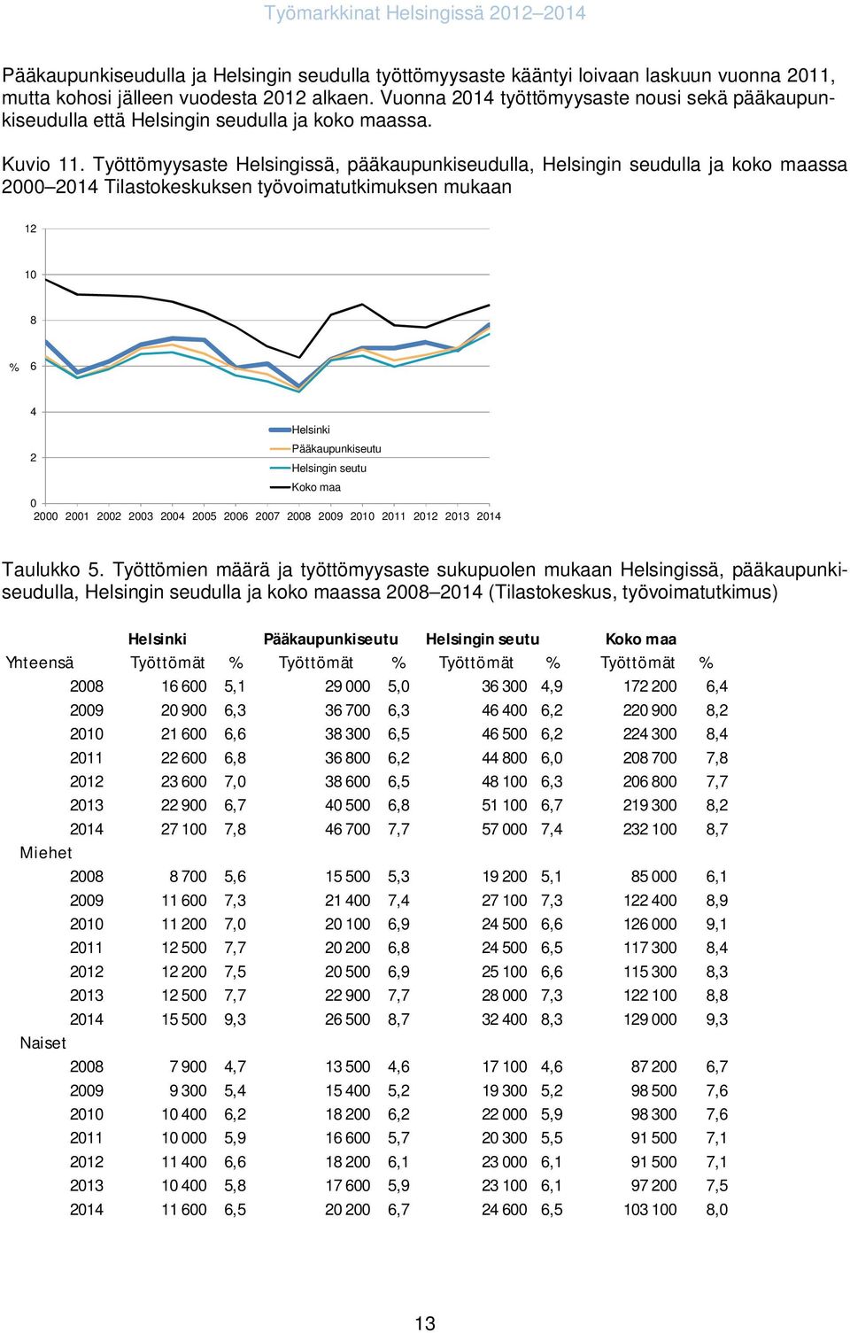 Työttömyysaste Helsingissä, pääkaupunkiseudulla, Helsingin seudulla ja koko maassa 2 214 Tilastokeskuksen työvoimatutkimuksen mukaan 12 1 8 % 6 4 Helsinki Pääkaupunkiseutu 2 Helsingin seutu Koko maa