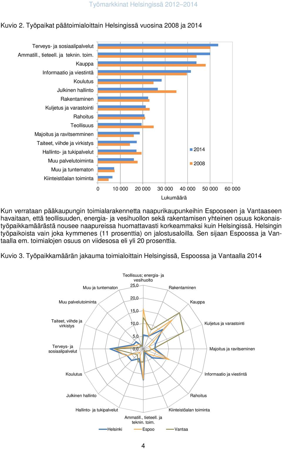 Muu palvelutoiminta Muu ja tuntematon Kiinteistöalan toiminta 214 28 1 2 3 4 5 6 Lukumäärä Kun verrataan pääkaupungin toimialarakennetta naapurikaupunkeihin Espooseen ja Vantaaseen havaitaan, että