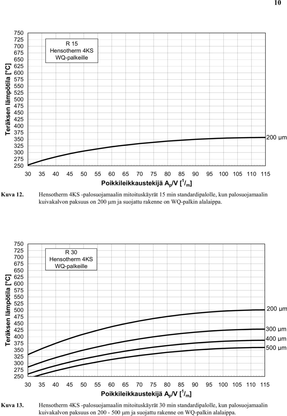 mitoituskäyrät 15 min standardipalolle, kun palosuojamaalin kuivakalvon paksuus on 200 m ja suojattu rakenne on WQ-palkin alalaippa.