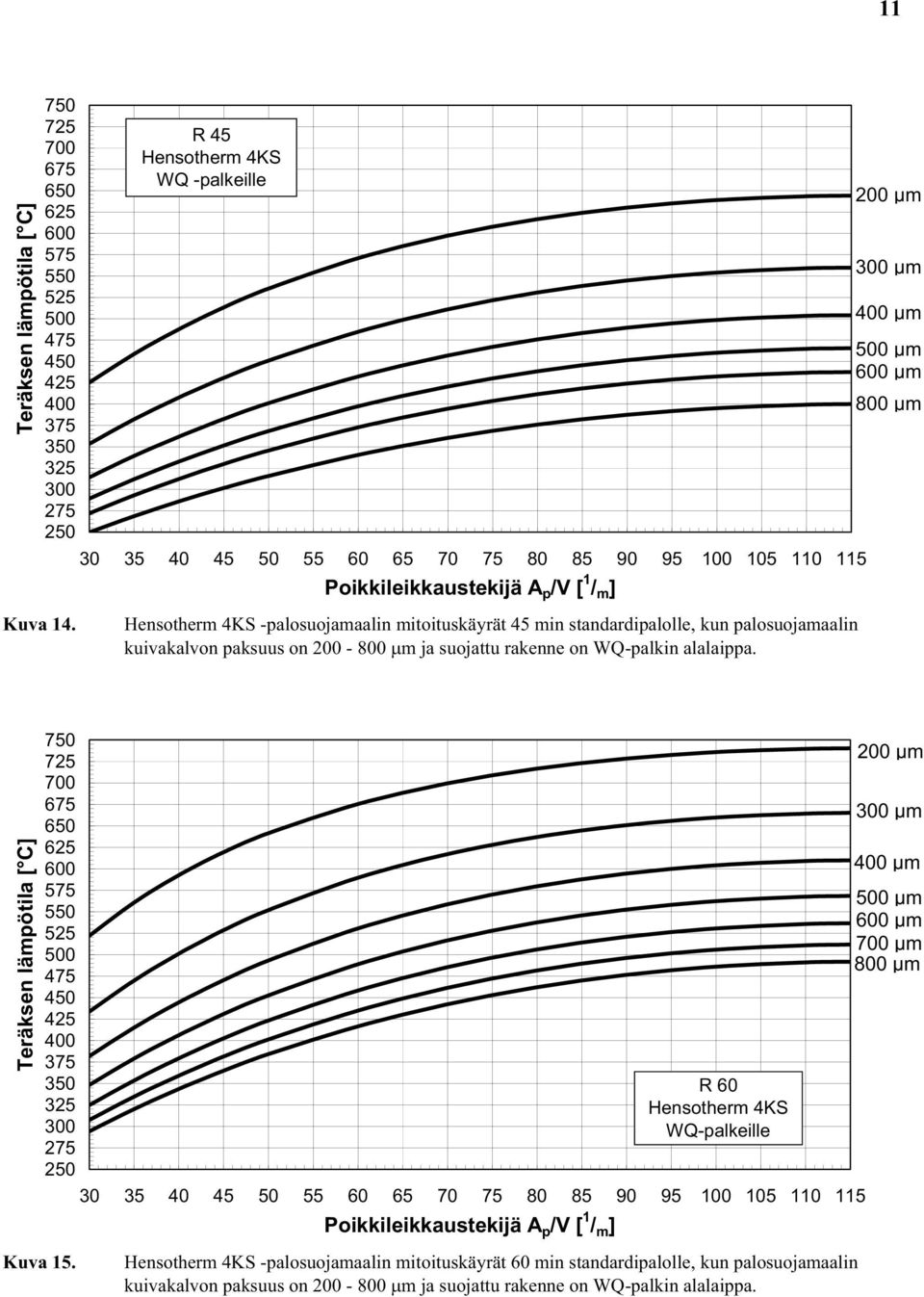 standardipalolle, kun palosuojamaalin kuivakalvon paksuus on 200-800 m ja suojattu rakenne on WQ-palkin alalaippa. 200 μm μm μm μm μm 800 μm Kuva 15.