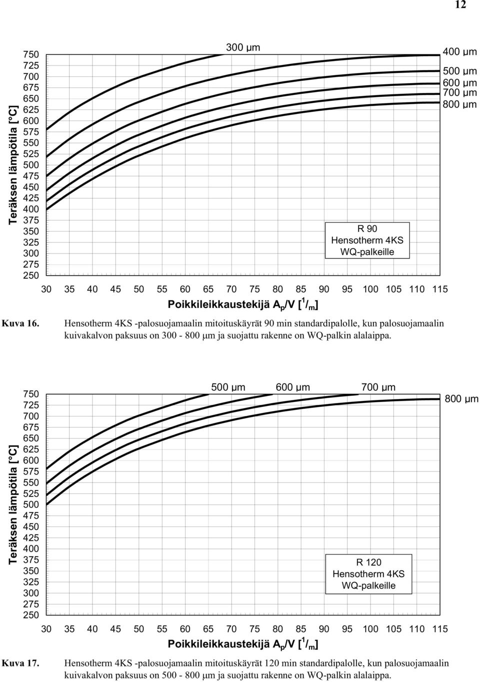 90 min standardipalolle, kun palosuojamaalin kuivakalvon paksuus on - 800 m ja suojattu rakenne on WQ-palkin alalaippa. μm μm μm μm 800 μm Kuva 17.