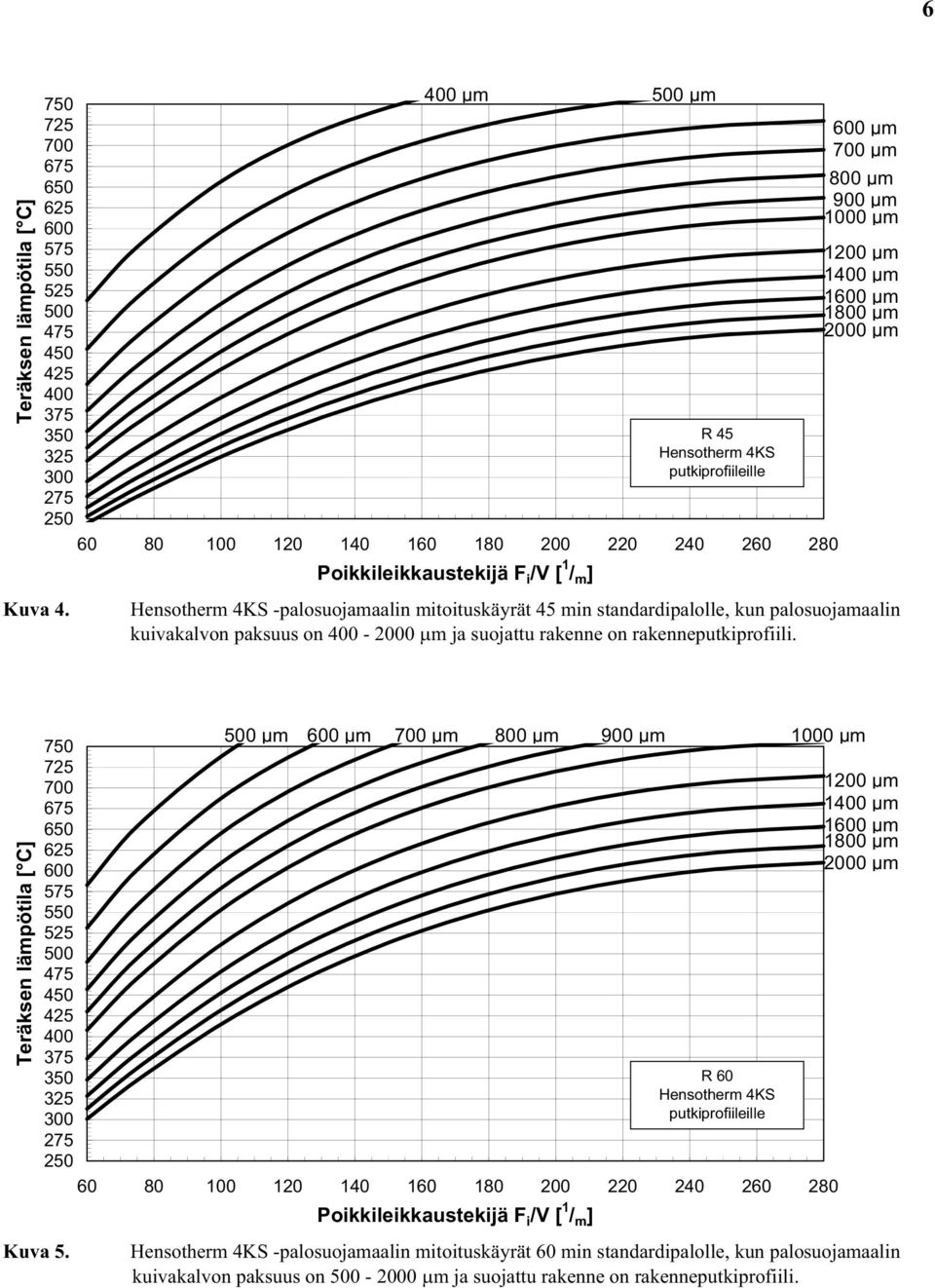 2000 μm -palosuojamaalin mitoituskäyrät 45 min standardipalolle, kun palosuojamaalin kuivakalvon paksuus on - 2000 m ja suojattu rakenne on rakenneputkiprofiili.