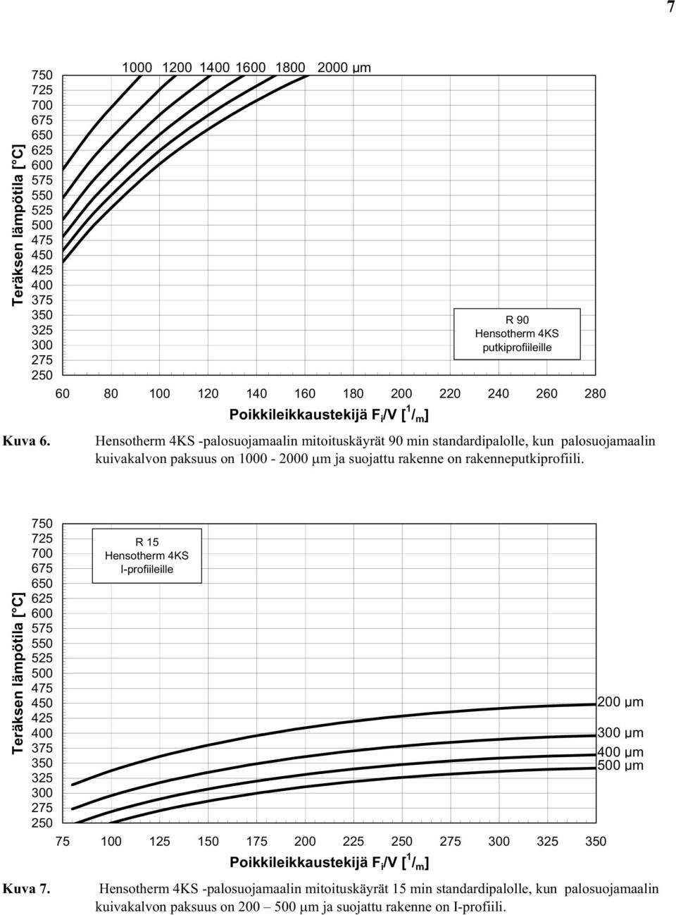 -palosuojamaalin mitoituskäyrät 90 min standardipalolle, kun palosuojamaalin kuivakalvon paksuus on 1000-2000 m ja suojattu rakenne on