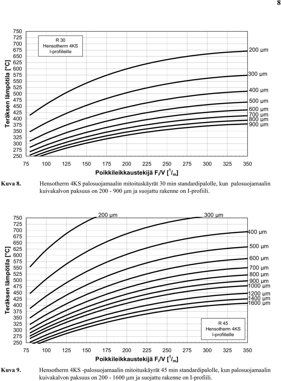 mitoituskäyrät 30 min standardipalolle, kun palosuojamaalin kuivakalvon paksuus on 200-900 m ja suojattu rakenne on I-profiili. Kuva 9.