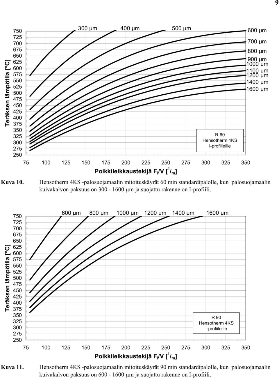 1 μm -palosuojamaalin mitoituskäyrät 60 min standardipalolle, kun palosuojamaalin kuivakalvon paksuus on - 1 m ja suojattu rakenne on