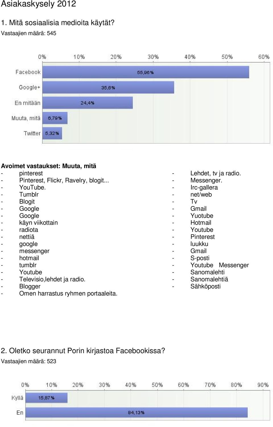 - Tumblr - Blogit - Google - Google - käyn viikottain - radiota - nettiä - google - messenger - hotmail - tumblr - Youtube - Televisio,lehdet ja radio.