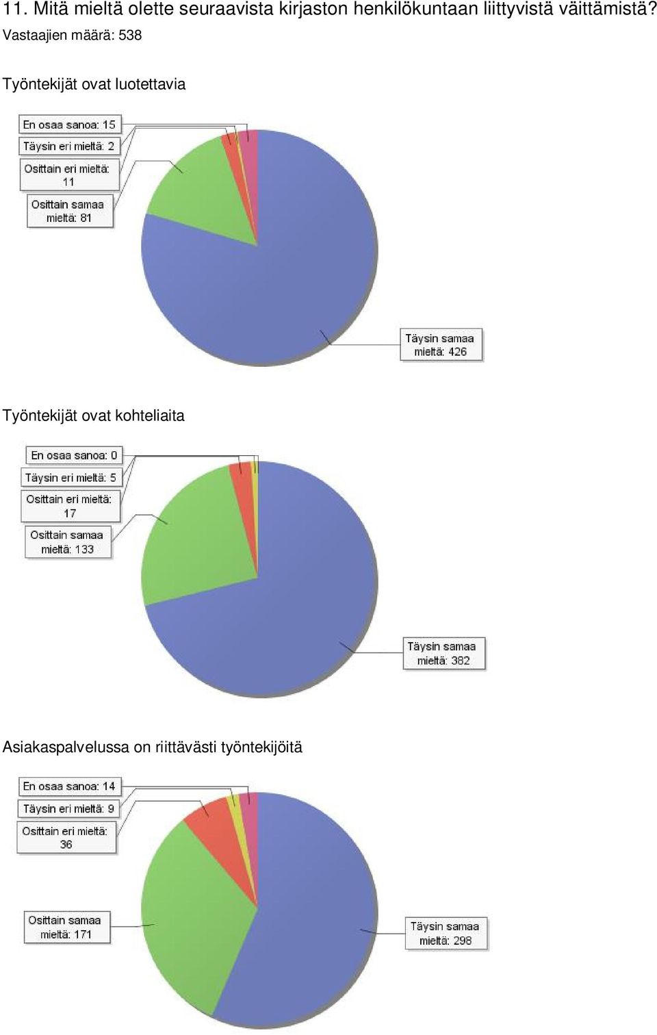 Vastaajien määrä: 538 Työntekijät ovat luotettavia