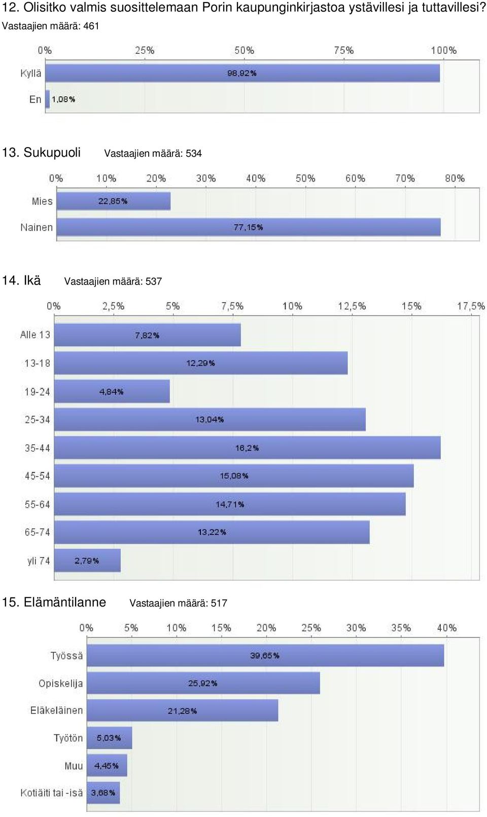 Vastaajien määrä: 461 13.