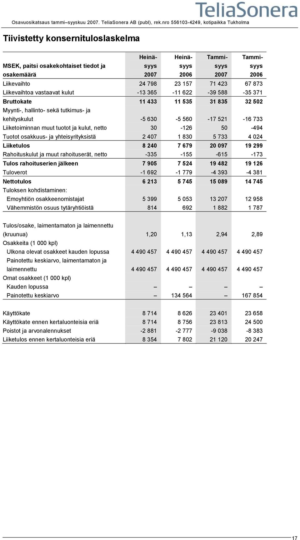 Tuotot osakkuus- ja yhteisyrityksistä 2 407 1 830 5 733 4 024 Liiketulos 8 240 7 679 20 097 19 299 Rahoituskulut ja muut rahoituserät, netto -335-155 -615-173 Tulos rahoituserien jälkeen 7 905 7 524