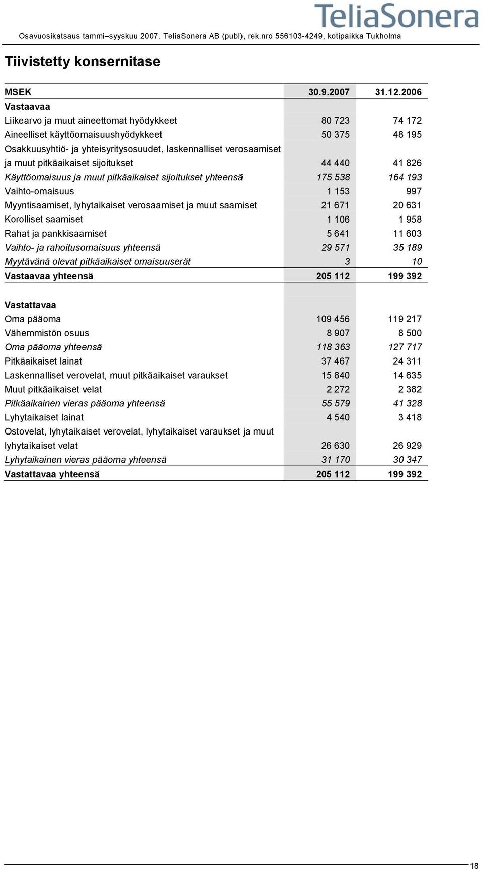 pitkäaikaiset sijoitukset 44 440 41 826 Käyttöomaisuus ja muut pitkäaikaiset sijoitukset yhteensä 175 538 164 193 Vaihto-omaisuus 1 153 997 Myyntisaamiset, lyhytaikaiset verosaamiset ja muut saamiset