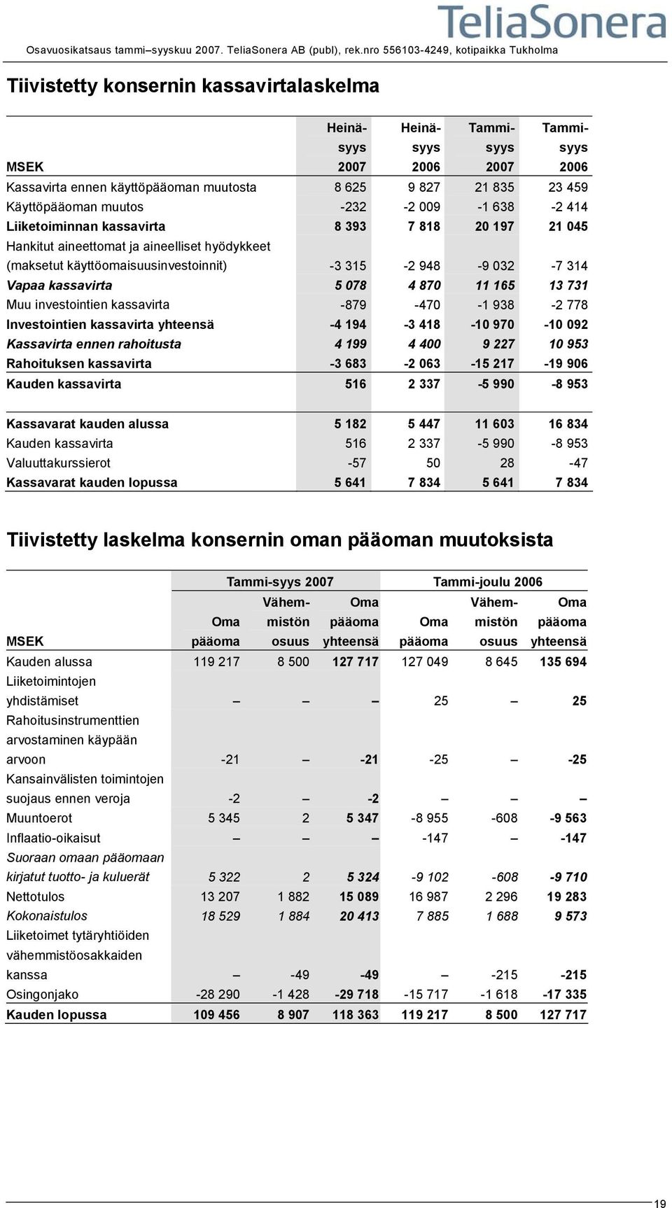 muutos -232-2 009-1 638-2 414 Liiketoiminnan kassavirta 8 393 7 818 20 197 21 045 Hankitut aineettomat ja aineelliset hyödykkeet (maksetut käyttöomaisuusinvestoinnit) -3 315-2 948-9 032-7 314 Vapaa