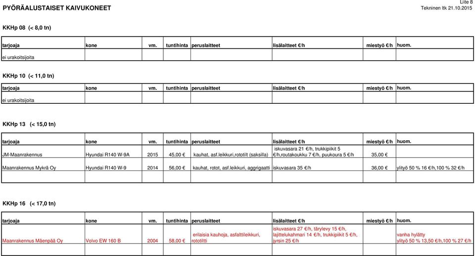 tuntihinta peruslaitteet lisälaitteet miestyö huom. JM-Maanrakennus Hyundai R140 W-9A 2015 45,00 kauhat, asf.