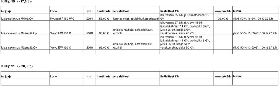 leikkuri, aggrigaatti 36,00 ylityö 50 % 16,100 % 32 Maanrakennus Mäenpää Oy Volvo EW 160 C 2010 60,00 Maanrakennus Mäenpää Oy Volvo EW 160 C 2010 62,00