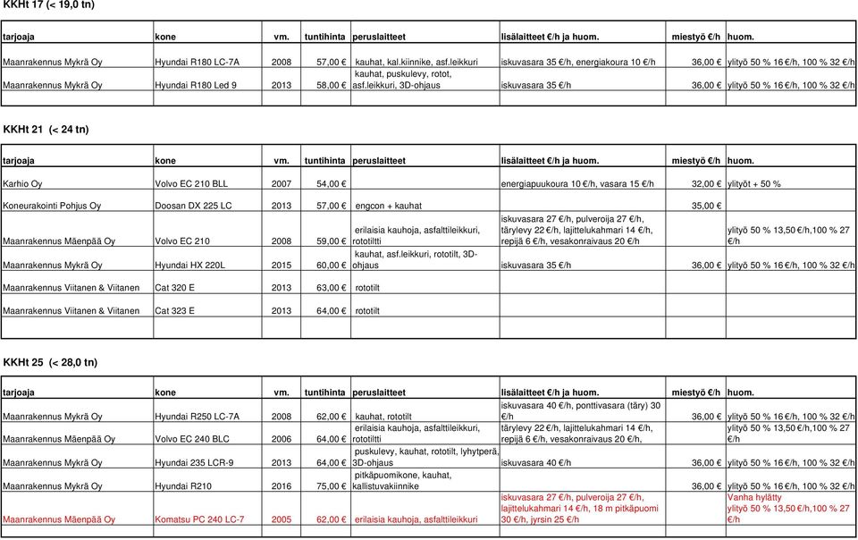 leikkuri, 3D-ohjaus iskuvasara 35 36,00 ylityö 50 % 16, 100 % 32 KKHt 21 (< 24 tn) Karhio Oy Volvo EC 210 BLL 2007 54,00 energiapuukoura 10, vasara 15 32,00 ylityöt + 50 % Koneurakointi Pohjus Oy
