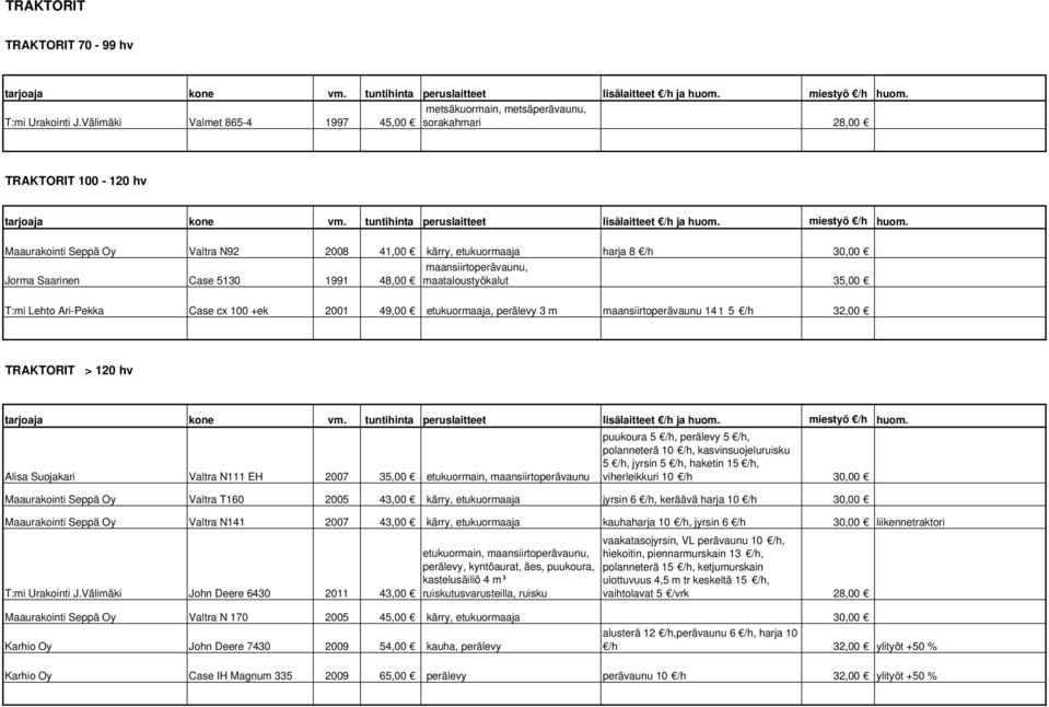 maansiirtoperävaunu, maataloustyökalut 35,00 T:mi Lehto Ari-Pekka Case cx 100 +ek 2001 49,00 etukuormaaja, perälevy 3 m maansiirtoperävaunu 14 t 5 32,00 TRAKTORIT > 120 hv Alisa Suojakari Valtra N111