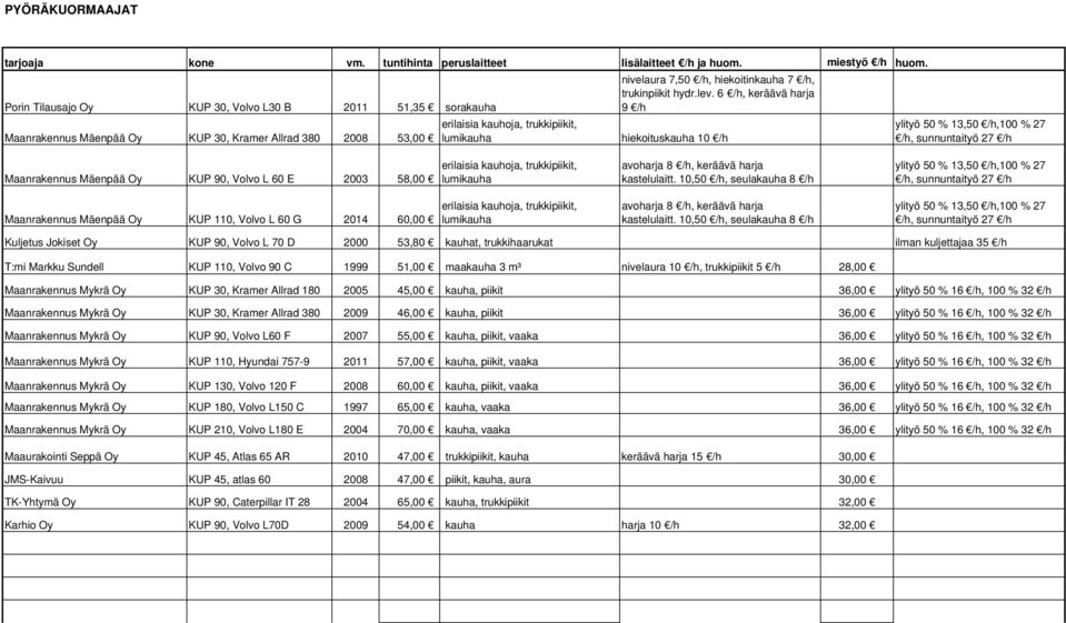 6, keräävä harja 9 hiekoituskauha 10, sunnuntaityö 27 Maanrakennus Mäenpää Oy KUP 90, Volvo L 60 E 2003 58,00 Maanrakennus Mäenpää Oy KUP 110, Volvo L 60 G 2014 60,00 erilaisia kauhoja, trukkipiikit,