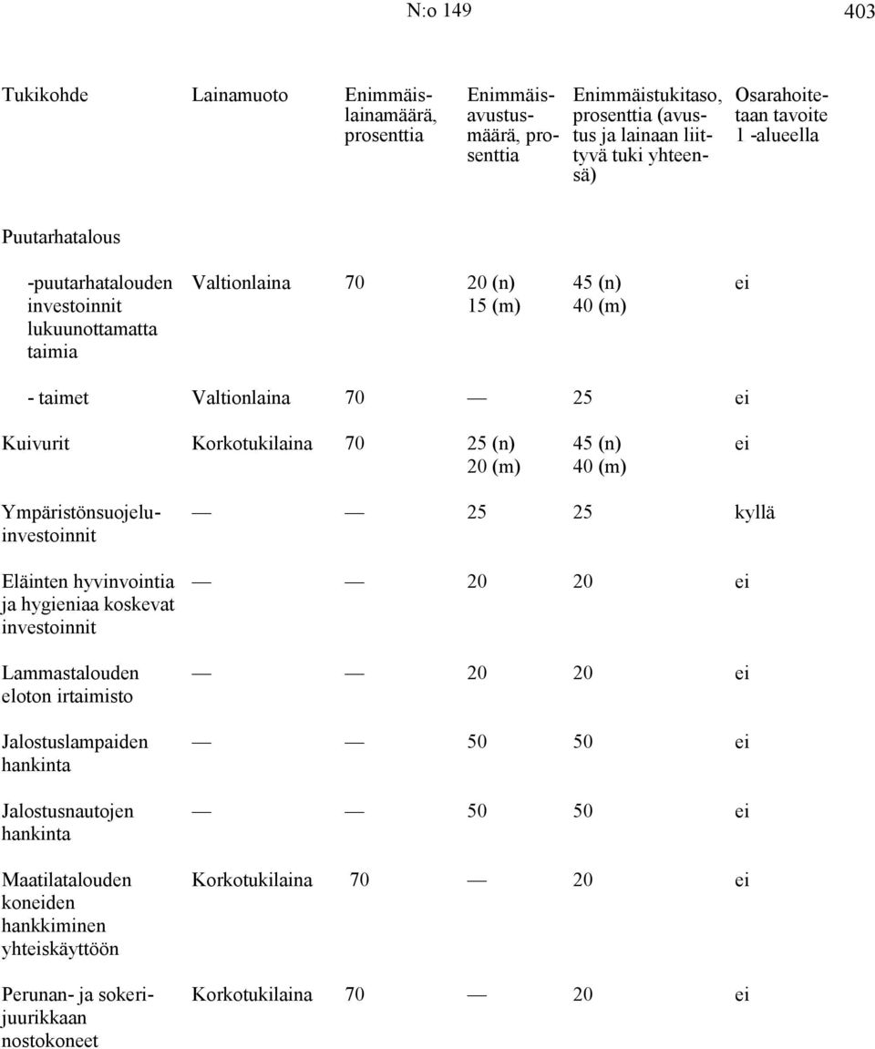 20 (m) 45 (n) 40 (m) ei Ympäristönsuojeluinvestoinnit Eläinten hyvinvointia ja hygieniaa koskevat investoinnit Lammastalouden eloton irtaimisto Jalostuslampaiden hankinta Jalostusnautojen