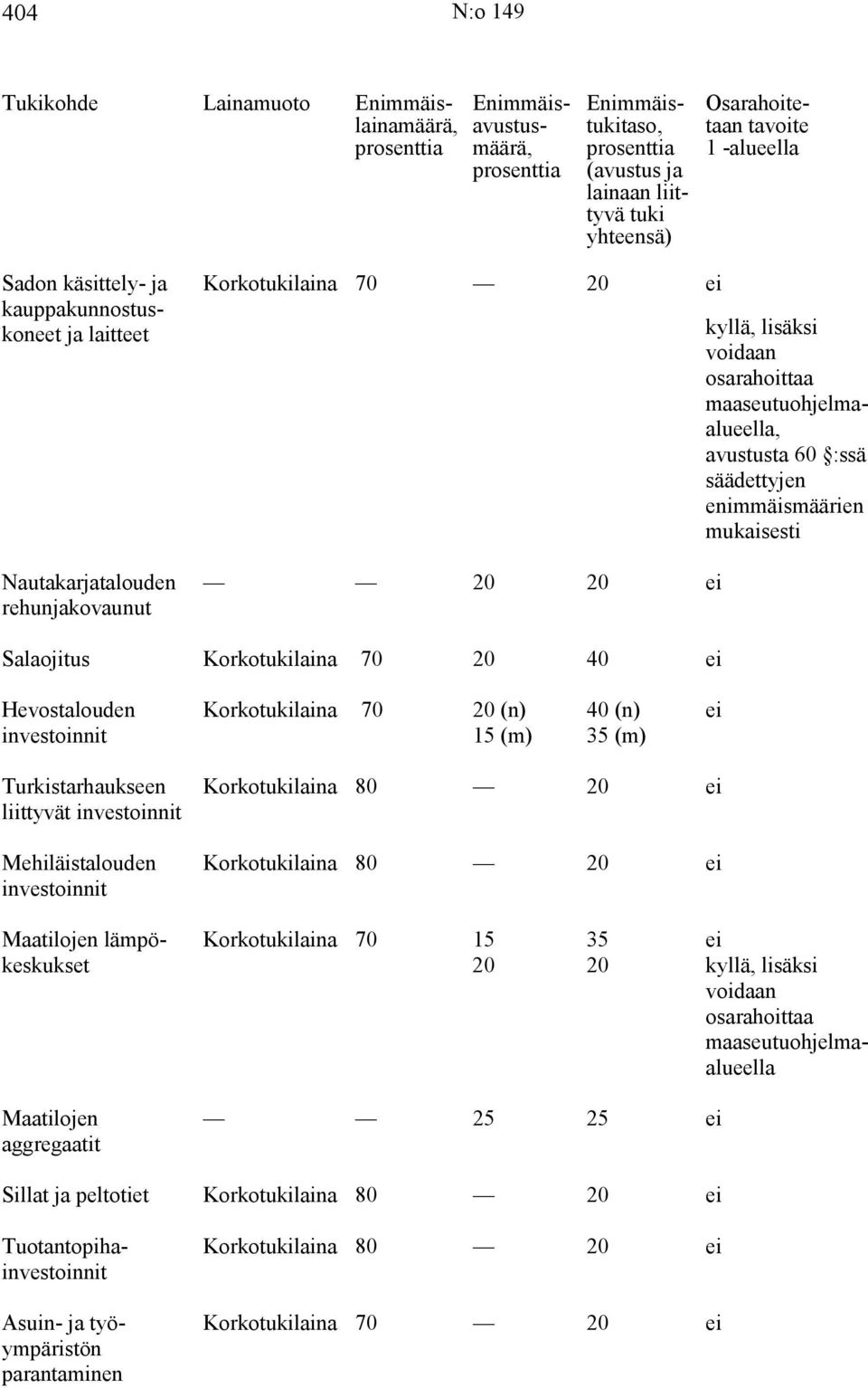 avustusta 60 :ssä säädettyjen enimmäismäärien mukaisesti Salaojitus Korkotukilaina 70 20 40 ei Hevostalouden investoinnit Korkotukilaina 70 20 (n) 15 (m) 40 (n) 35 (m) ei Turkistarhaukseen liittyvät