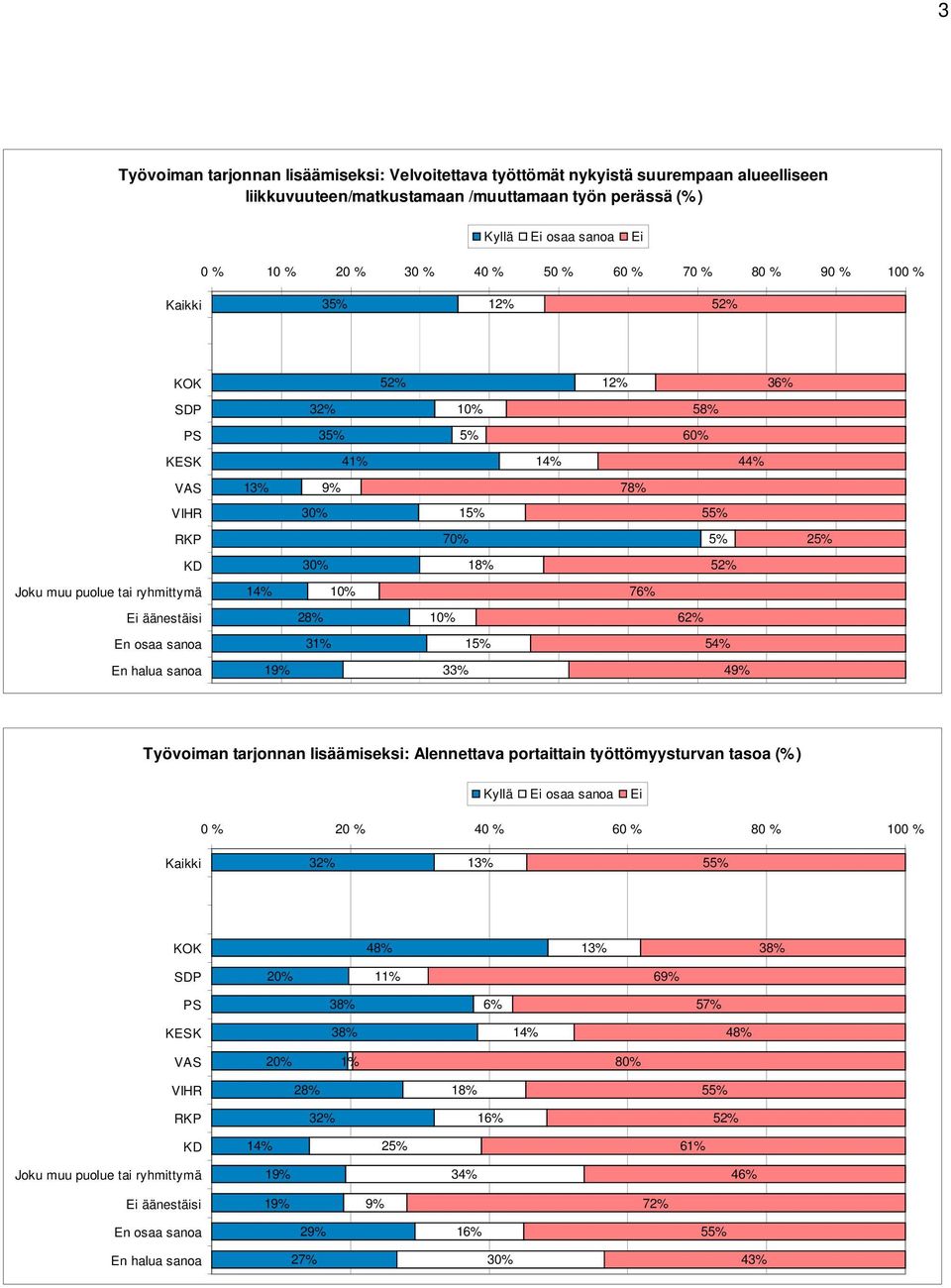 76% 2 1 33% 4 Työvoiman tarjonnan lisäämiseksi: Alennettava portaittain