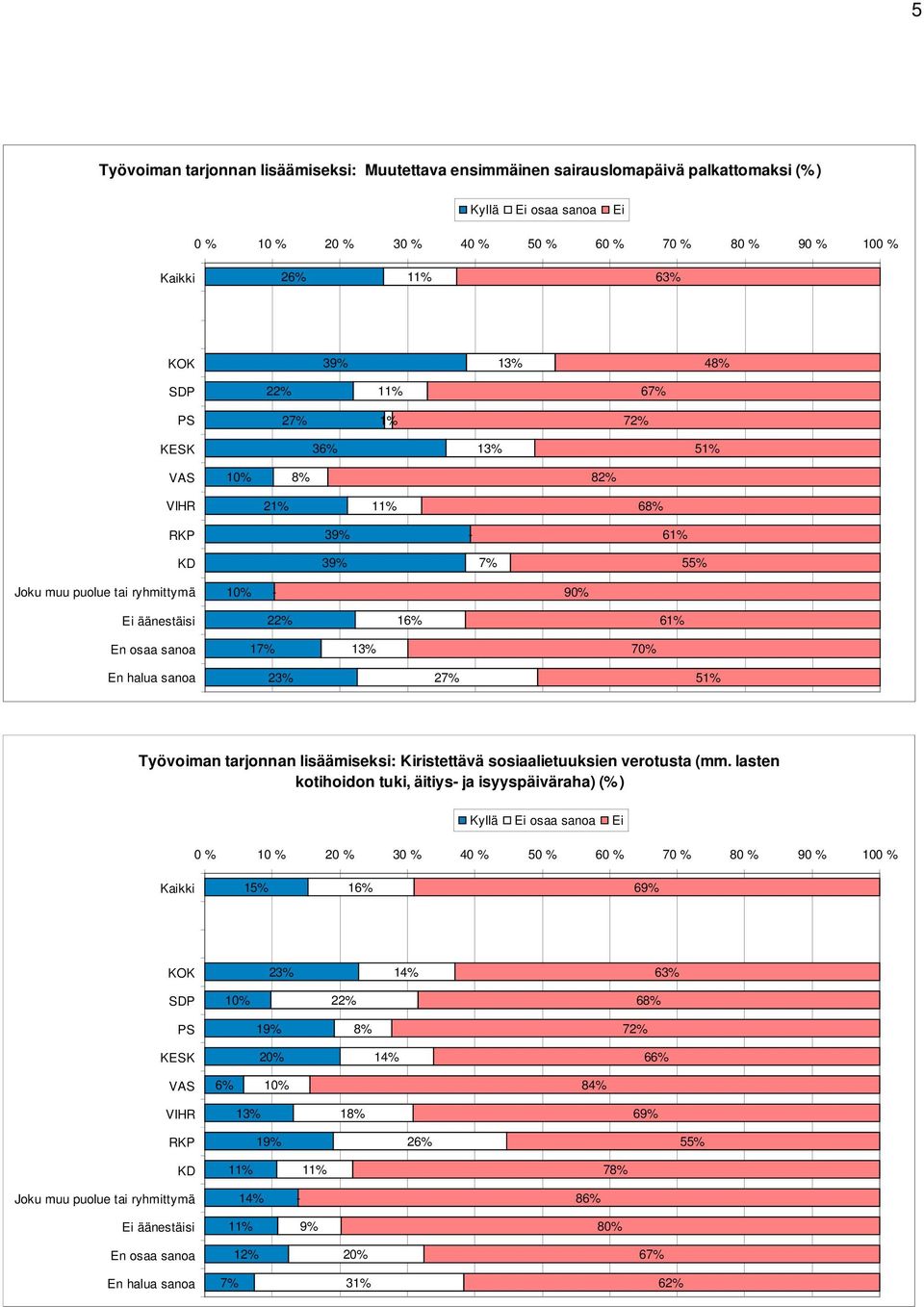 tarjonnan lisäämiseksi: Kiristettävä sosiaalietuuksien verotusta (mm.