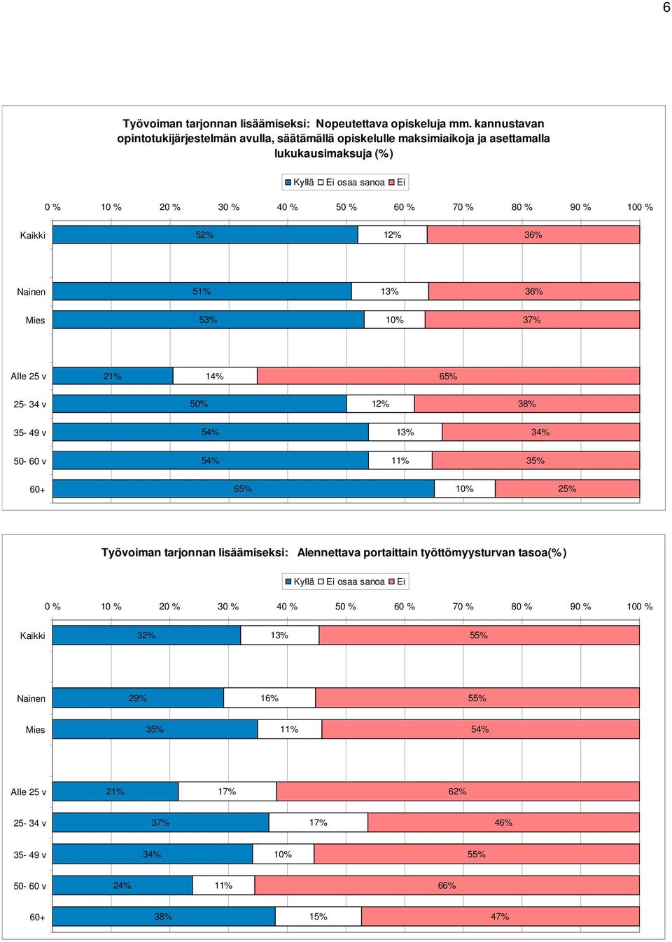 asettamalla lukukausimaksuja (%) Alle 25 v 6 25 34 v 50% 35 49 v 50 60 v 60+ 6 Työvoiman