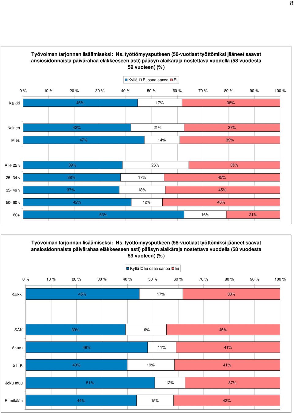 nostettava vuodella (58 vuodesta 59 vuoteen) (%) 42% 3 Alle 25 v 3 25 34 v 35 49 v 50 60 v 42% 60+ Työvoiman tarjonnan