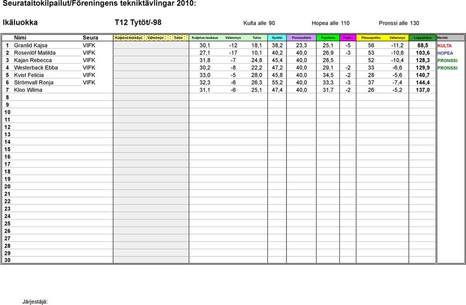 VIFK 30,2-8 22,2 47,2 40,0 29,1-2 33-6,6 129,9 PRONSSI 5 Kvist Felicia VIFK 33,0-5 28,0 45,8 40,0 34,5-2 28-5,6 140,7 6 Strömvall Ronja VIFK 32,3-6