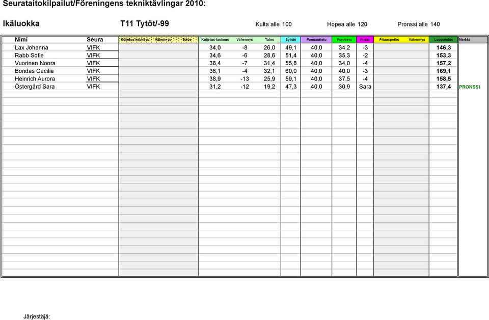 31,4 55,8 40,0 34,0-4 157,2 Bondas Cecilia VIFK 36,1-4 32,1 60,0 40,0 40,0-3 169,1 Heinrich Aurora