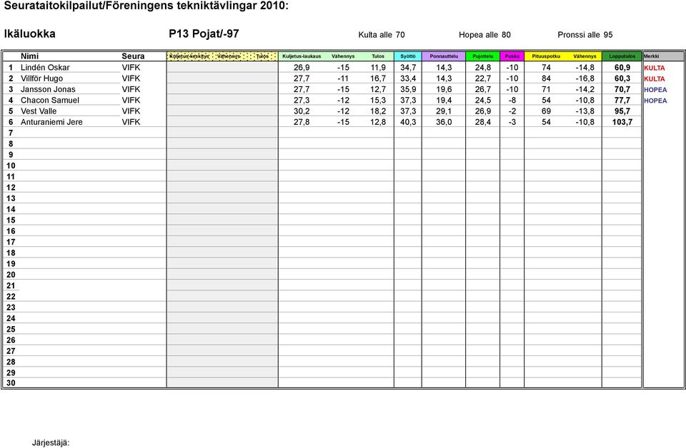 70,7 HOPEA 4 Chacon Samuel VIFK 27,3-12 15,3 37,3 19,4 24,5-8 54-10,8 77,7 HOPEA 5 Vest Valle VIFK 30,2-12 18,2 37,3 29,1 26,9-2 69-13,8