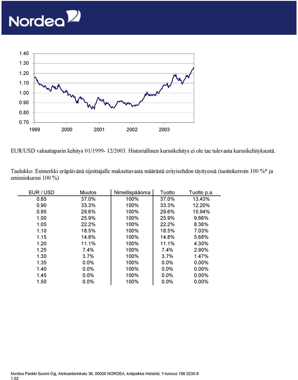 85 37.0% 100% 37.0% 13.43% 0.90 33.3% 100% 33.3% 12.20% 0.95 29.6% 100% 29.6% 10.94% 1.00 25.9% 100% 25.9% 9.66% 1.05 22.2% 100% 22.2% 8.36% 1.10 18.5% 100% 18.5% 7.03% 1.15 14.8% 100% 14.