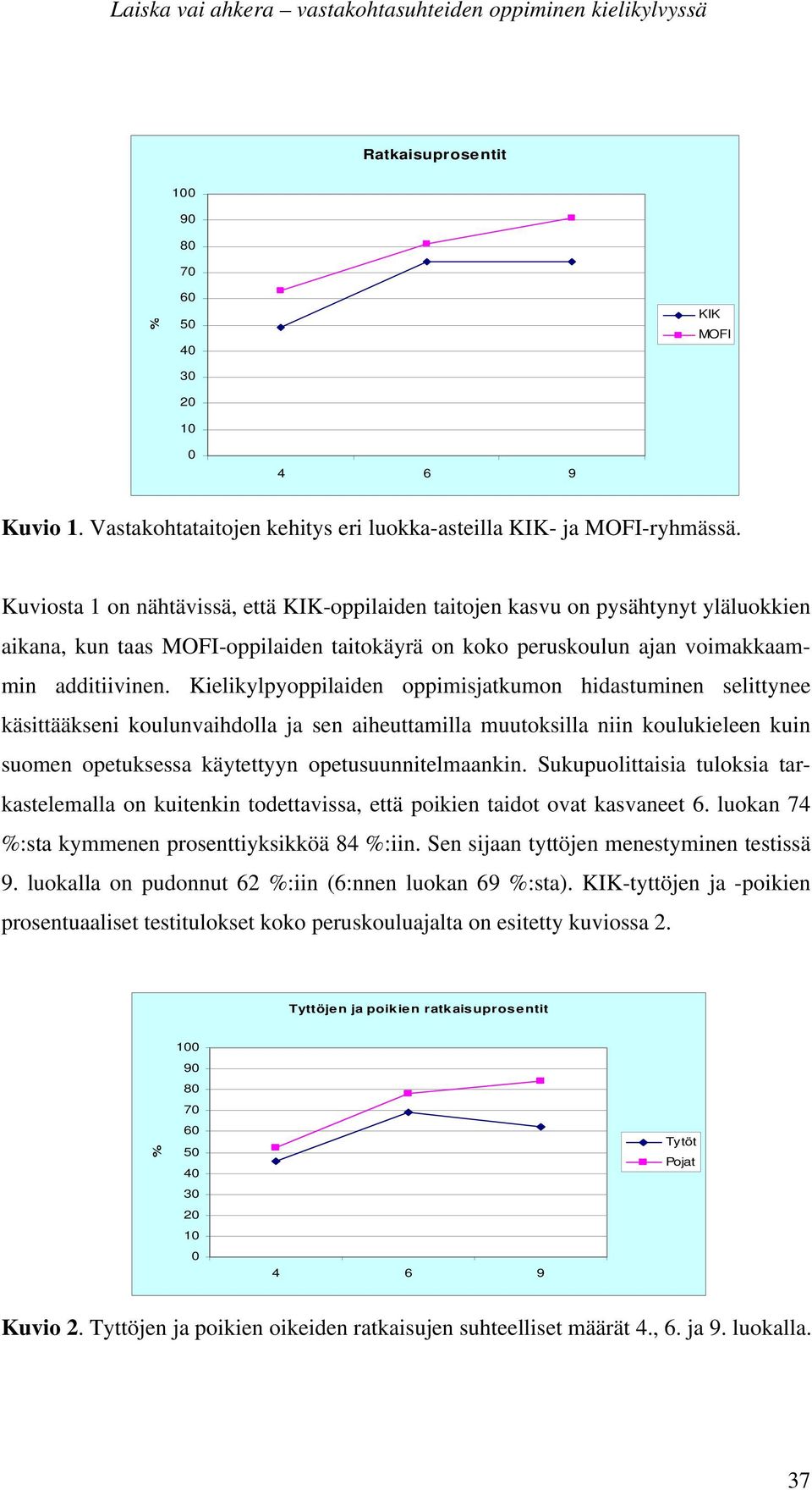 Kuviosta 1 on nähtävissä, että KIK-oppilaiden taitojen kasvu on pysähtynyt yläluokkien aikana, kun taas MOFI-oppilaiden taitokäyrä on koko peruskoulun ajan voimakkaammin additiivinen.