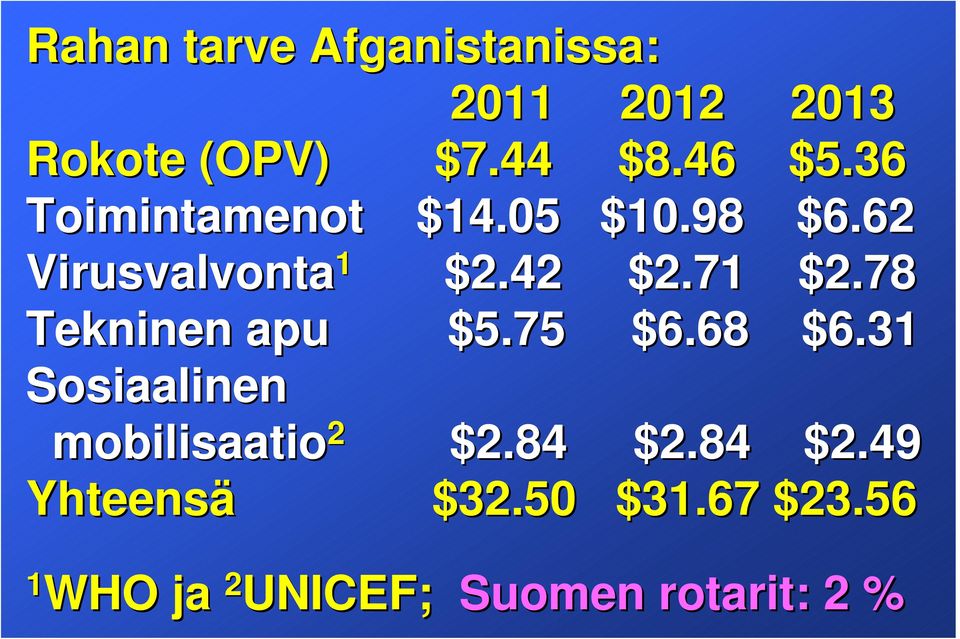 78 Tekninen apu $5.75 $6.68 $6.31 Sosiaalinen mobilisaatio 2 $2.84 $2.