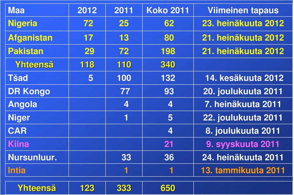 kesäkuuta 2012 DR Kongo 77 93 20. joulukuuta 2011 Angola 4 4 7. heinäkuuta 2011 Niger 1 5 22.