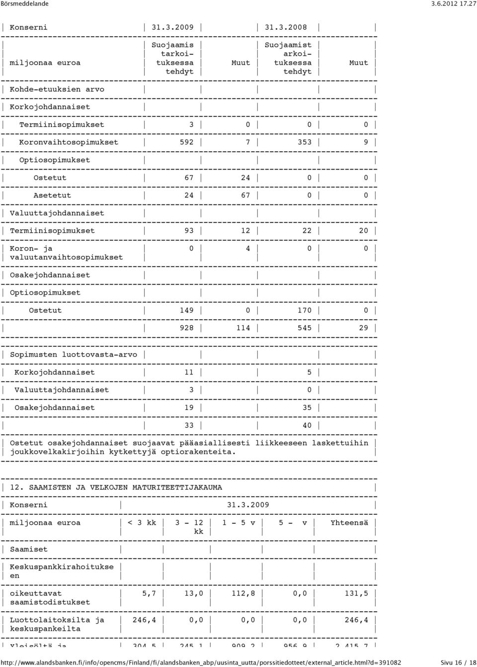 592 7 353 9 Optiosopimukset Ostetut 67 24 0 0 Asetetut 24 67 0 0 Valuuttajohdannaiset Termiinisopimukset 93 12 22 20 Koron- ja 0 4 0 0 valuutanvaihtosopimukset Osakejohdannaiset Optiosopimukset