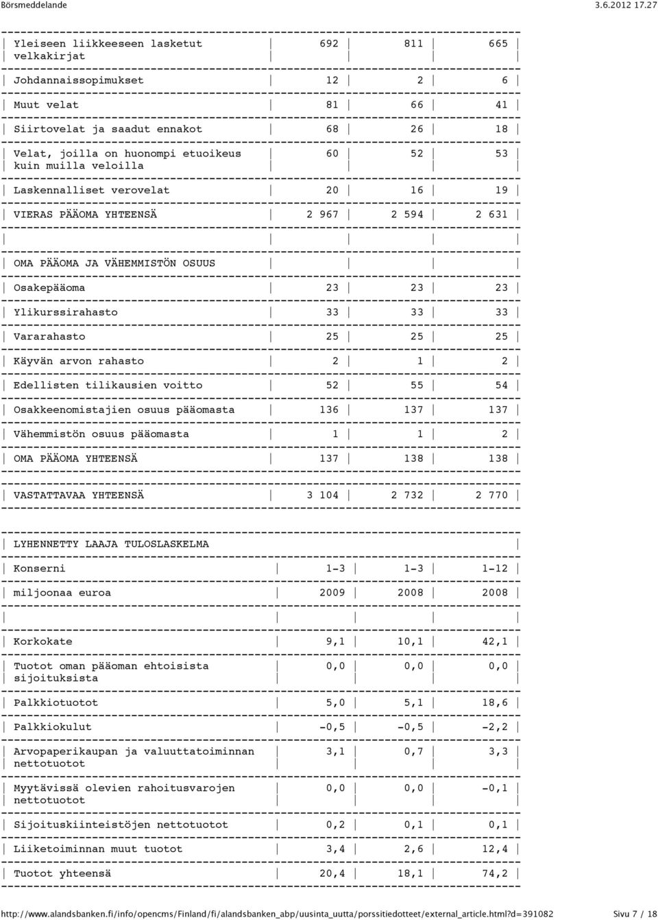 rahasto 2 1 2 Edellisten tilikausien voitto 52 55 54 Osakkeenomistajien osuus pääomasta 136 137 137 Vähemmistön osuus pääomasta 1 1 2 OMA PÄÄOMA YHTEENSÄ 137 138 138 VASTATTAVAA YHTEENSÄ 3 104 2 732