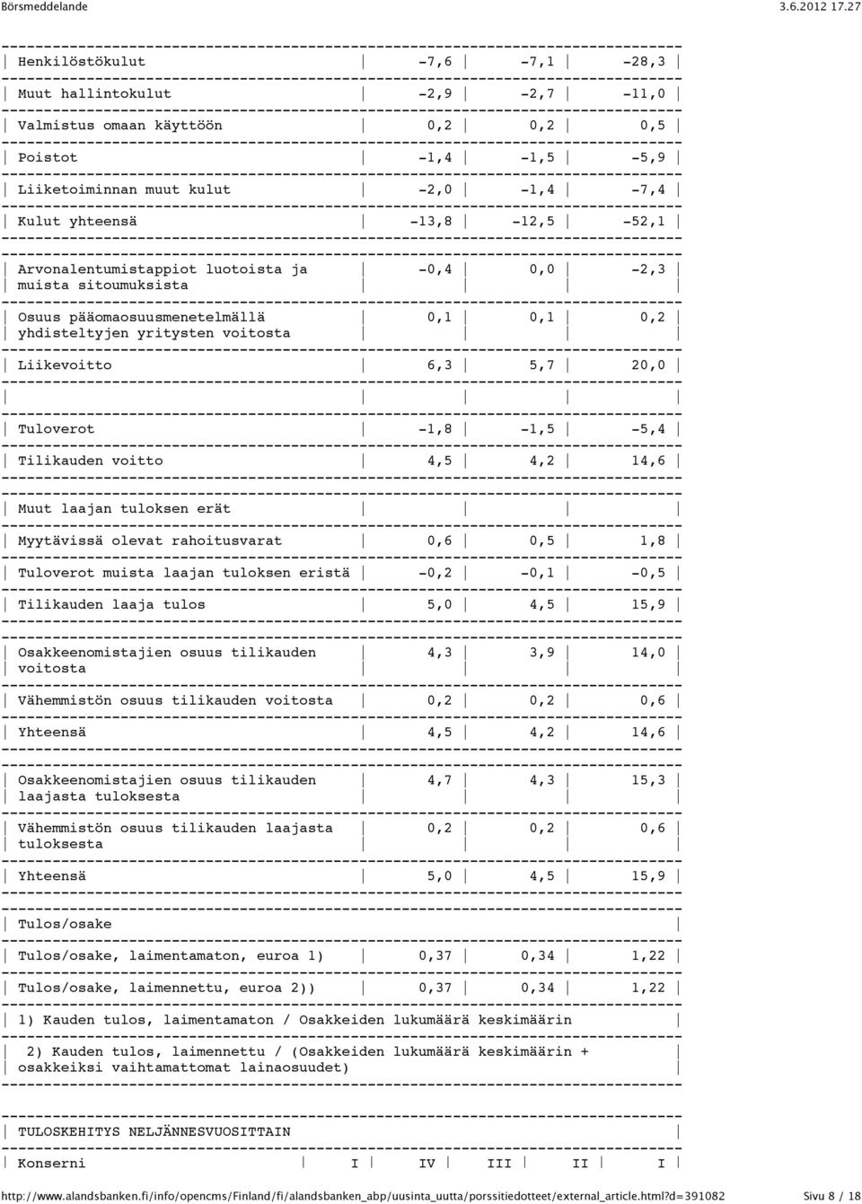 Tilikauden voitto 4,5 4,2 14,6 Muut laajan tuloksen erät Myytävissä olevat rahoitusvarat 0,6 0,5 1,8 Tuloverot muista laajan tuloksen eristä -0,2-0,1-0,5 Tilikauden laaja tulos 5,0 4,5 15,9