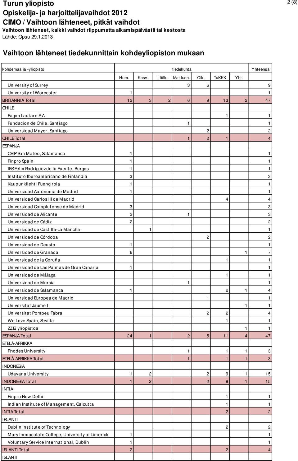 IES Felix Rodríguez de la Fuente, Burgos 1 1 Instituto Iberoamericano de Finlandia 3 3 Kaupunkilehti Fuengirola 1 1 Universidad Autónoma de Madrid 1 1 Universidad Carlos III de Madrid 4 4 Universidad
