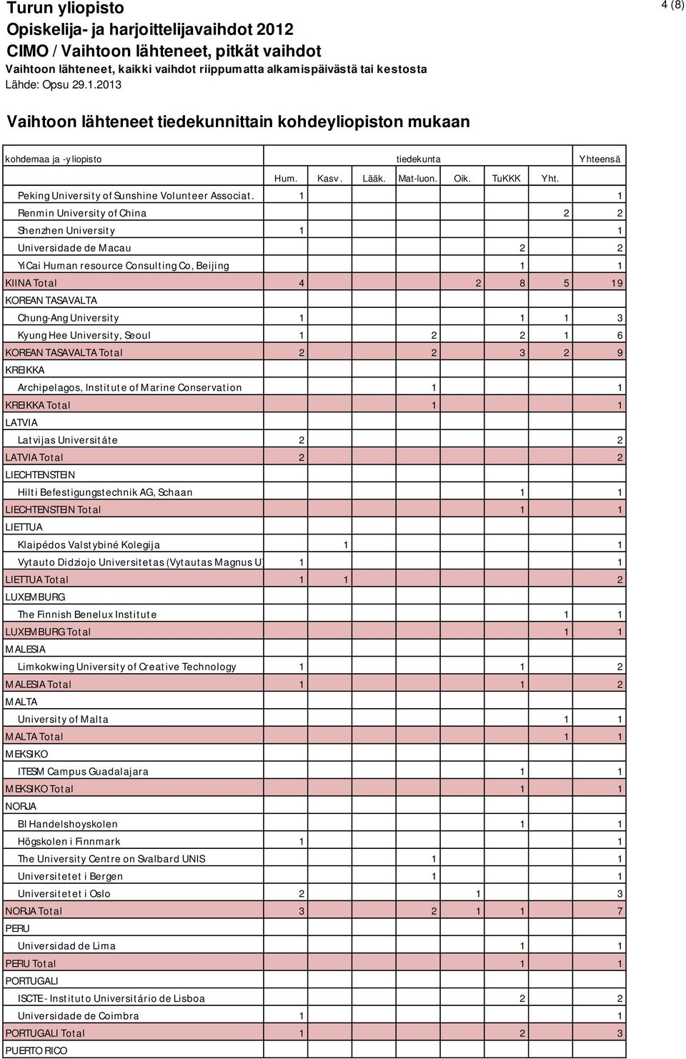 3 Kyung Hee University, Seoul 1 2 2 1 6 KOREAN TASAVALTA Total 2 2 3 2 9 KREIKKA Archipelagos, Institute of Marine Conservation 1 1 KREIKKA Total 1 1 LATVIA Latvijas Universitáte 2 2 LATVIA Total 2 2
