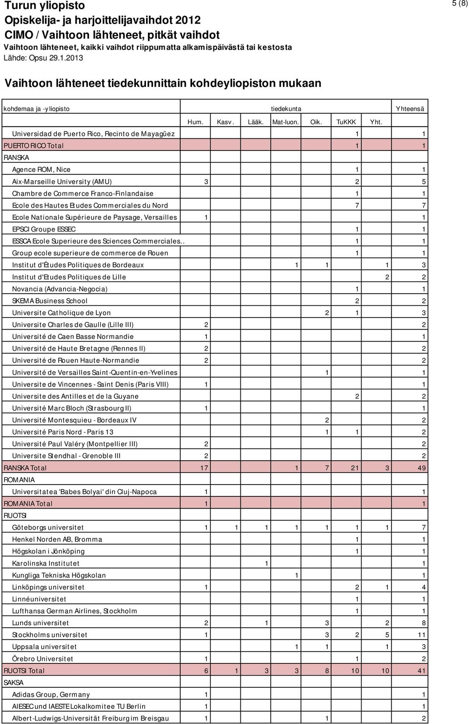 . 1 1 Group ecole superieure de commerce de Rouen 1 1 Institut d'études Politiques de Bordeaux 1 1 1 3 Institut d'etudes Politiques de Lille 2 2 Novancia (Advancia-Negocia) 1 1 SKEMA Business School