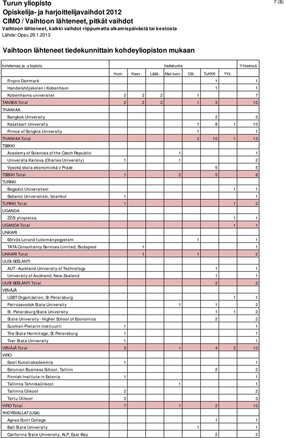 TURKKI Bogazici Universitesi 1 1 Sabanci Universitesi, Istanbul 1 1 TURKKI Total 1 1 2 UGANDA ZZ Ei yliopistoa 1 1 UGANDA Total 1 1 UNKARI Eötvös Lorand tudományegyetem 1 1 TATA Consultancy Services