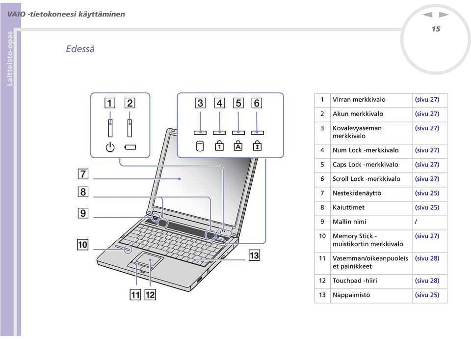 (sivu 27) 7 Nestekidenäyttö (sivu 25) 8 Kaiuttimet (sivu 25) 9 Mallin nimi / 10 Memory Stick - muistikortin