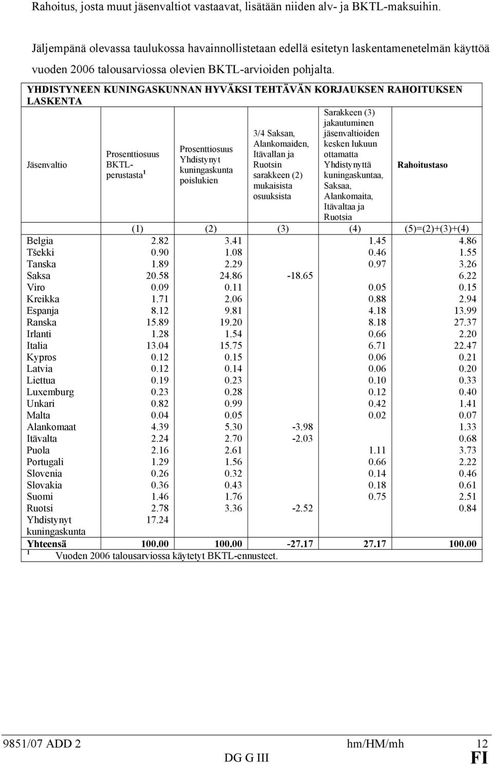 YHDISTYNEEN KUNINGASKUNNAN HYVÄKSI TEHTÄVÄN KORJAUKSEN RAHOITUKSEN LASKENTA Sarakkeen (3) jakauuminen 3/4 Saksan, jäsenvalioiden Alankomaiden, kesken lukuun Proseniosuus Proseniosuus Iävallan ja