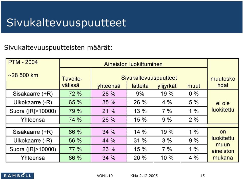 79 % 21 % 13 % 7 % 1 % Yhteensä 74 % 26 % 15 % 9 % 2 % Sisäkaarre (+R) 66 % 34 % 14 % 19 % 1 % Ulkokaarre (-R) 56 % 44 % 31 % 3 % 9 %