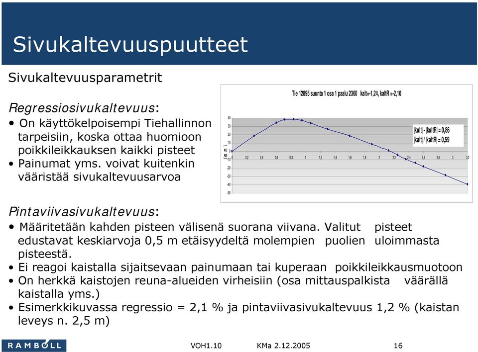 0,8 1 1,2 1,4 1,6 1,8 2 2,2 2,4 2,6 2,8 3 3,2 Pintaviivasivukaltevuus: Määritetään kahden pisteen välisenä suorana viivana.